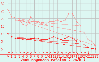 Courbe de la force du vent pour Woluwe-Saint-Pierre (Be)