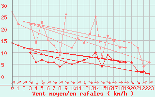 Courbe de la force du vent pour Ruffiac (47)
