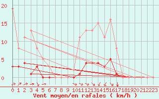 Courbe de la force du vent pour Woluwe-Saint-Pierre (Be)