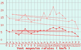 Courbe de la force du vent pour Sarzeau (56)