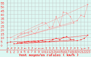 Courbe de la force du vent pour Boulc (26)