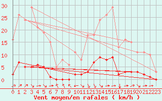 Courbe de la force du vent pour Guret (23)