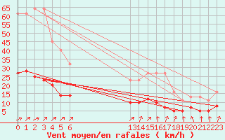 Courbe de la force du vent pour L