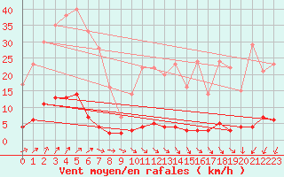 Courbe de la force du vent pour Chteau-Chinon (58)