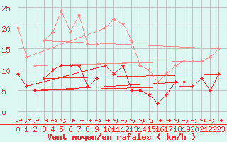 Courbe de la force du vent pour Metz (57)