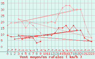 Courbe de la force du vent pour Metz (57)