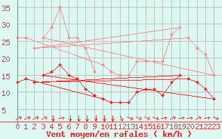 Courbe de la force du vent pour Saint-Jean-de-Liversay (17)