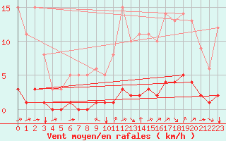 Courbe de la force du vent pour Millau (12)