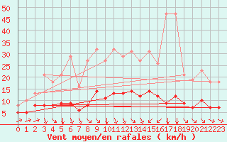 Courbe de la force du vent pour Bourg-Saint-Andol (07)