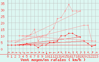 Courbe de la force du vent pour Sant Quint - La Boria (Esp)