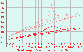 Courbe de la force du vent pour Saint-Romain-de-Colbosc (76)