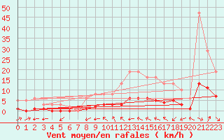 Courbe de la force du vent pour Chailles (41)