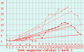 Courbe de la force du vent pour Saint-Martial-de-Vitaterne (17)
