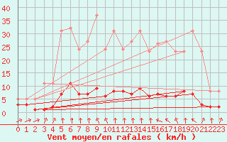 Courbe de la force du vent pour Haegen (67)