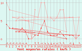 Courbe de la force du vent pour Chailles (41)