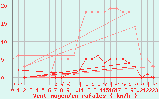 Courbe de la force du vent pour Millau (12)