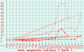 Courbe de la force du vent pour Haegen (67)