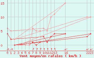 Courbe de la force du vent pour La Chapelle-Montreuil (86)