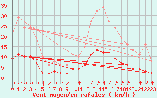 Courbe de la force du vent pour Aizenay (85)