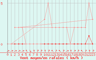 Courbe de la force du vent pour Grandfresnoy (60)