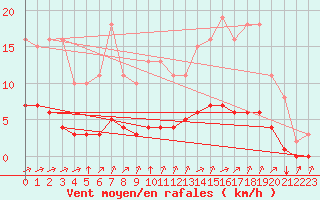 Courbe de la force du vent pour Tauxigny (37)