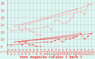 Courbe de la force du vent pour Chatelus-Malvaleix (23)