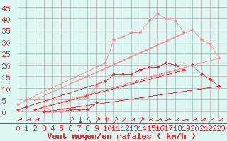 Courbe de la force du vent pour La Chapelle-Montreuil (86)
