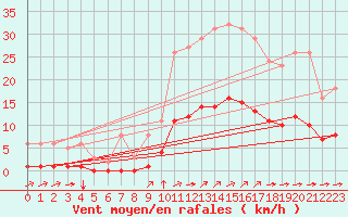 Courbe de la force du vent pour Aizenay (85)