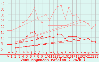 Courbe de la force du vent pour Sarzeau (56)