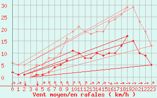 Courbe de la force du vent pour Saint-Martial-de-Vitaterne (17)
