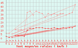 Courbe de la force du vent pour Aizenay (85)