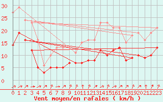 Courbe de la force du vent pour Saint-Mdard-d