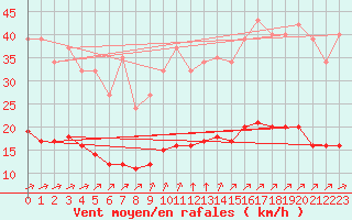 Courbe de la force du vent pour Chailles (41)