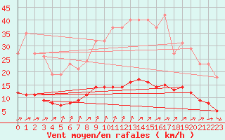 Courbe de la force du vent pour Chatelus-Malvaleix (23)