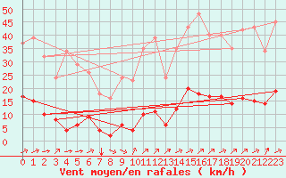 Courbe de la force du vent pour Saint-Amans (48)