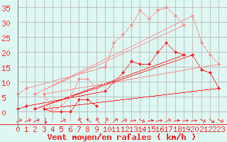 Courbe de la force du vent pour Angliers (17)