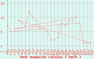Courbe de la force du vent pour Douzy (08)