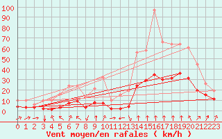 Courbe de la force du vent pour Saint-Sorlin-en-Valloire (26)