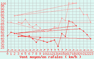 Courbe de la force du vent pour Mont-Saint-Vincent (71)