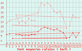 Courbe de la force du vent pour La Poblachuela (Esp)