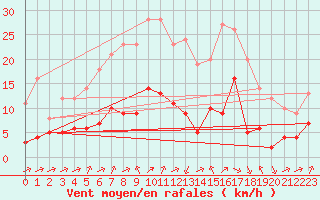 Courbe de la force du vent pour Biache-Saint-Vaast (62)