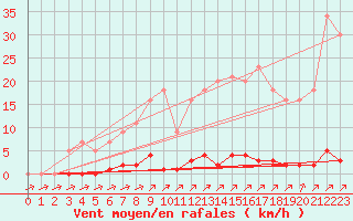 Courbe de la force du vent pour L