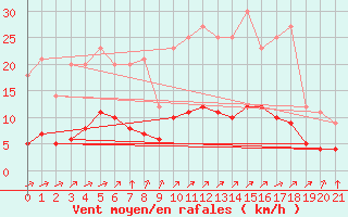 Courbe de la force du vent pour Grandfresnoy (60)