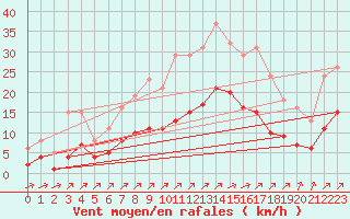 Courbe de la force du vent pour Landser (68)