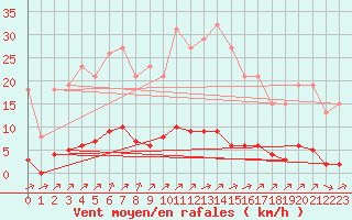 Courbe de la force du vent pour Lagny-sur-Marne (77)