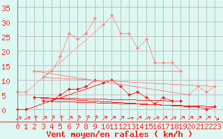 Courbe de la force du vent pour Lagny-sur-Marne (77)