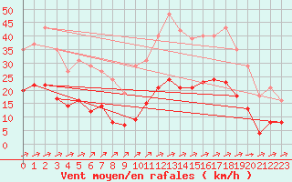 Courbe de la force du vent pour Carrion de Calatrava (Esp)