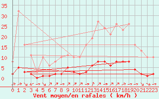 Courbe de la force du vent pour Ciudad Real (Esp)