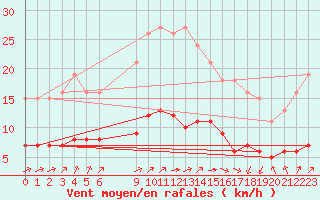 Courbe de la force du vent pour Pordic (22)