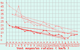 Courbe de la force du vent pour Chatelus-Malvaleix (23)